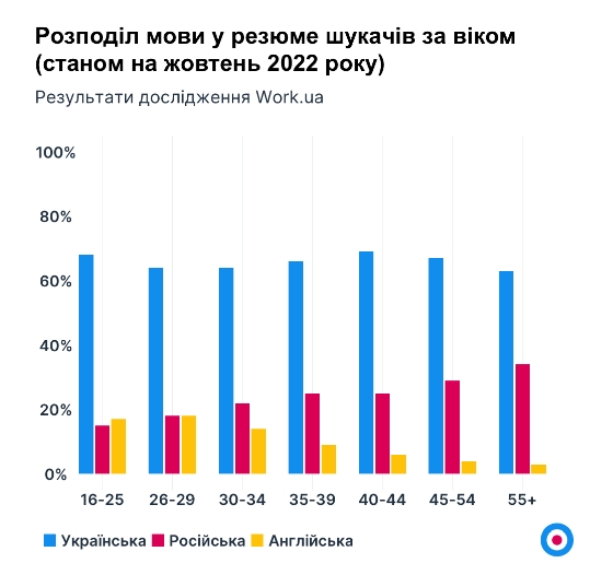 Російська швидко програє українській мові: які міста лідирують